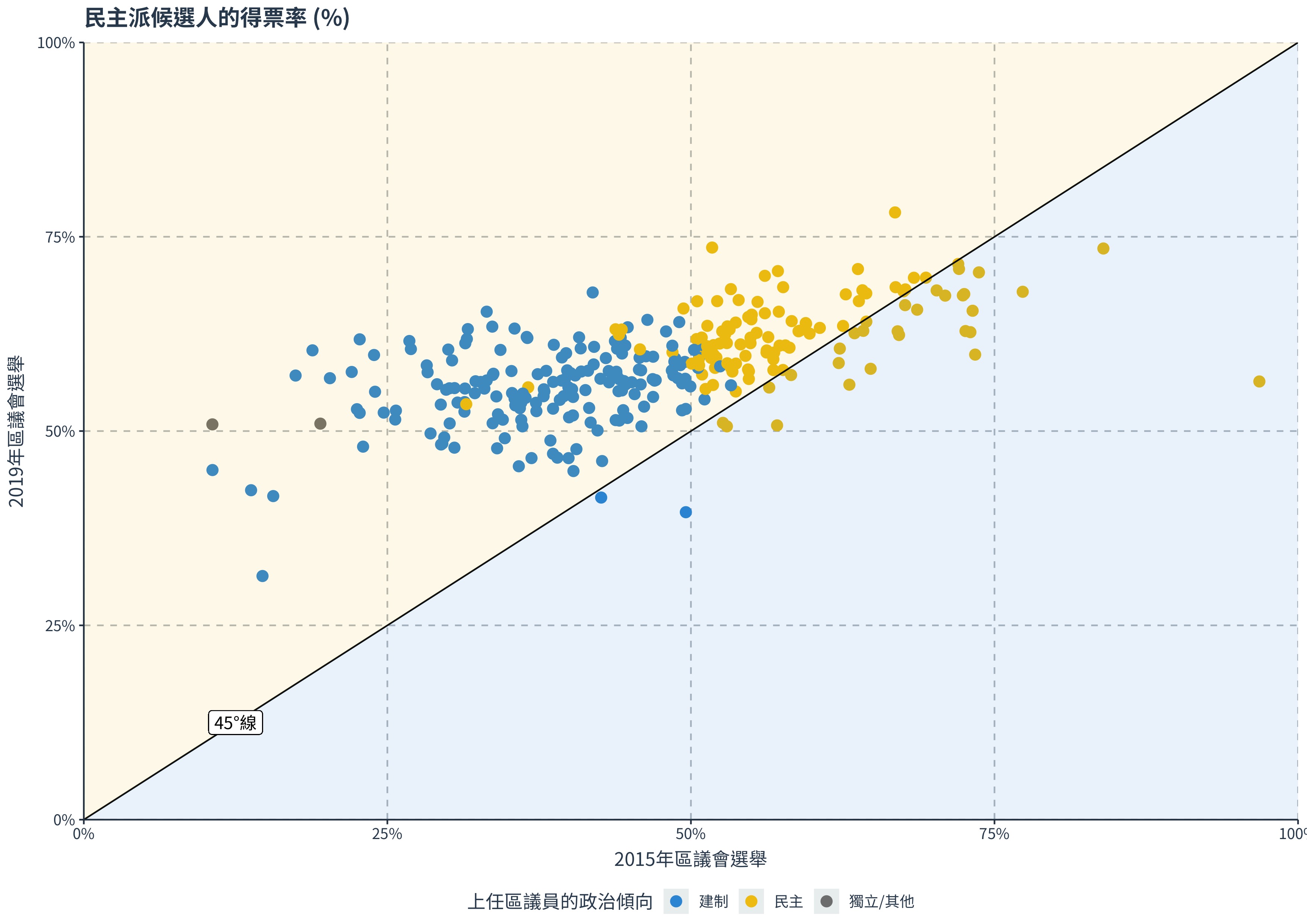 圖1:民主派候選人的得票率
