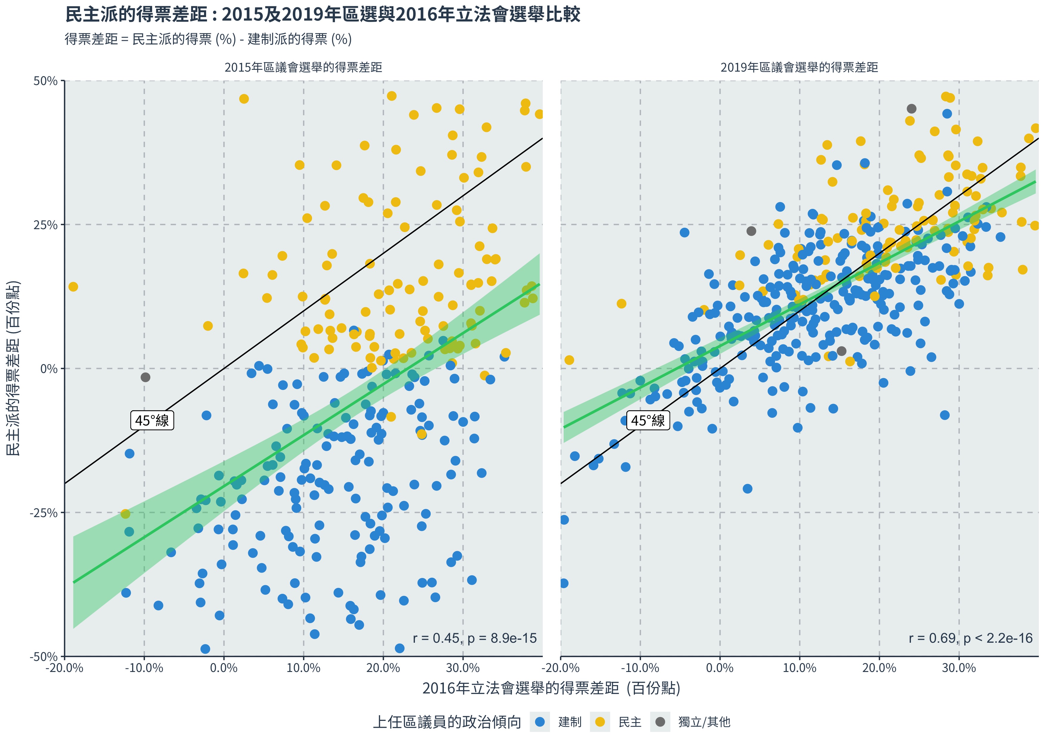 圖2:民主派的得票差距