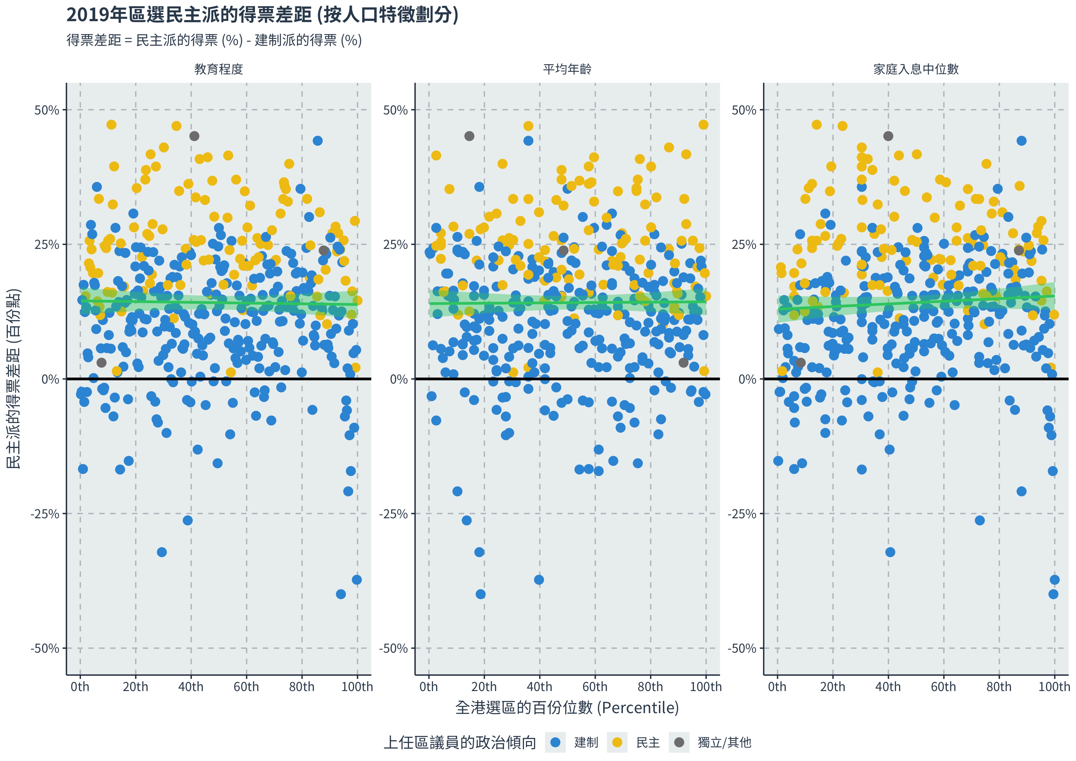 圖3:2019年區選民主派的得票差距(按人口特徵劃分)