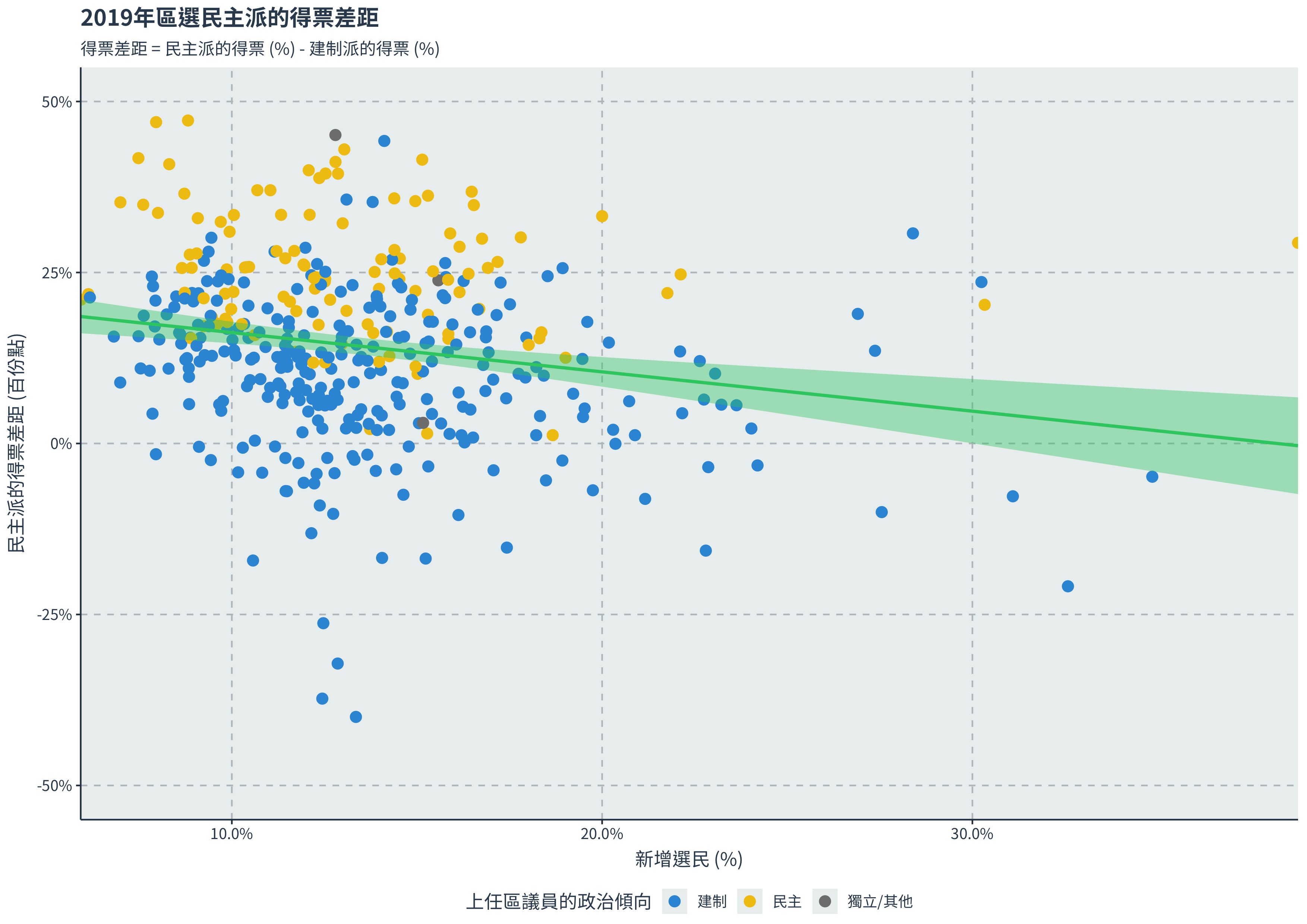 圖4:2019年區選民主派的得票差距(按新增選民劃分)